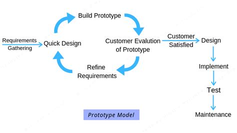 Prototyping In Software Engineering In Hindi