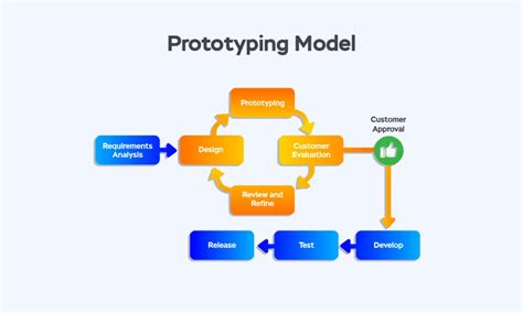 Prototyping Model In Software Testing