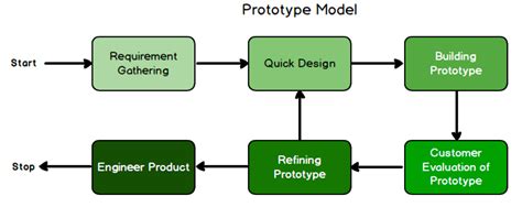 Prototyping Model Of Software Development Is