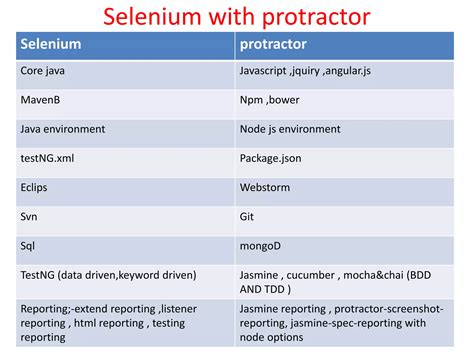 Protractor In Selenium Java
