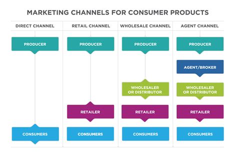 provide an example of a marketing channel