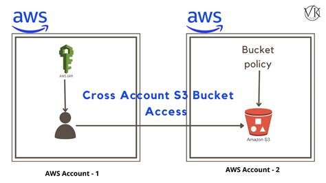 Provide Cross-Account Access To Objects That Are In Amazon S3 Bucket