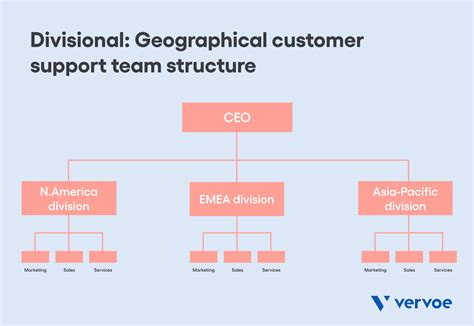 Provide Structure And Support Examples