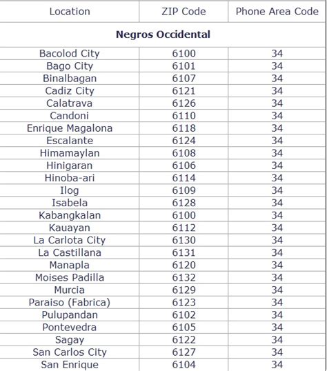 provincial zip code of negros occidental