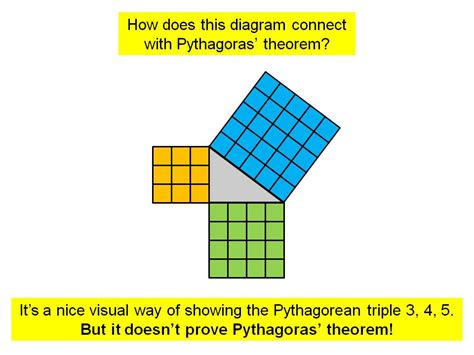 Proving The Pythagorean Theorem With Graph Paper