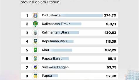 Daftar Provinsi Terkaya di Indonesia Berdasarkan Jumlah APBD