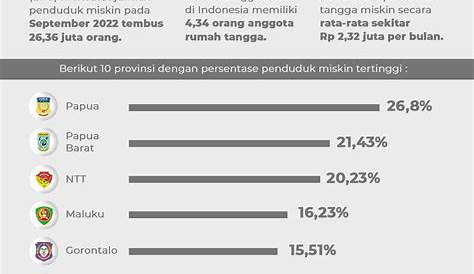 Daftar 10 Provinsi Termiskin di Indonesia Menurut BPS, Wilayahmu