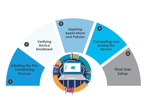 provision and deployment