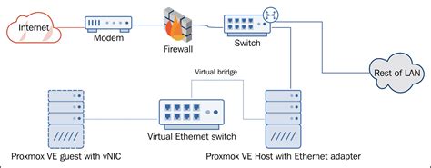 proxmox lxc network configuration