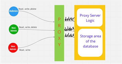 proxy design pattern in java medium