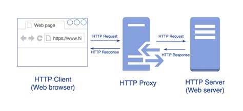 proxy-HTTP