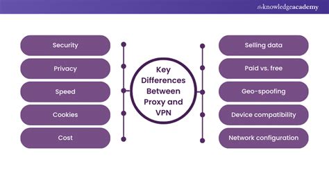 VPS vs VPN vs Proxy What are the Differences?