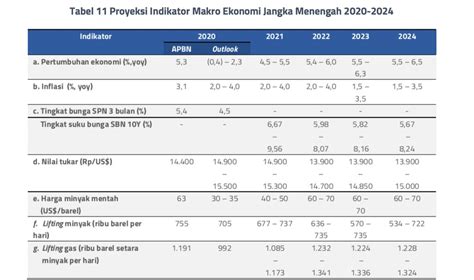 proyeksi makroekonomi indonesia tahun 2024
