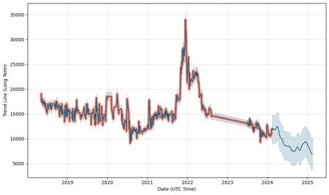 prt stock price trend