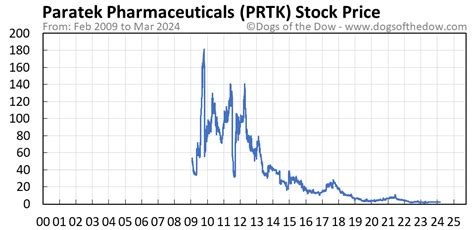 prtk stock target price