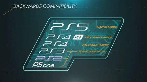 PS5 Backward Compatibility Sony promises higher FPS for
