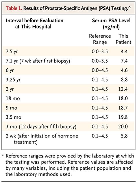 Understanding Your Prostate Health: What Do Your PSA Lab Results Mean?