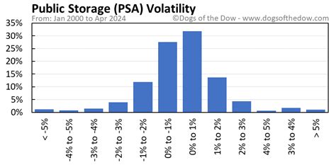 psa stock price history