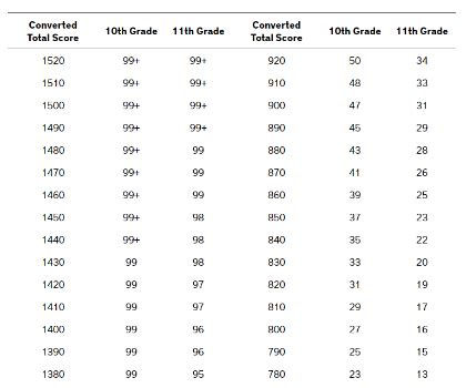 Understanding PSAT Scores What is a good PSAT score?