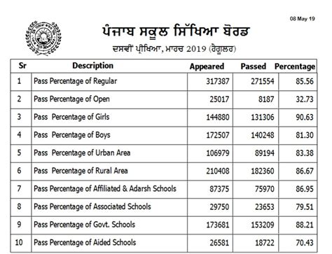 pseb result 10th class 2019