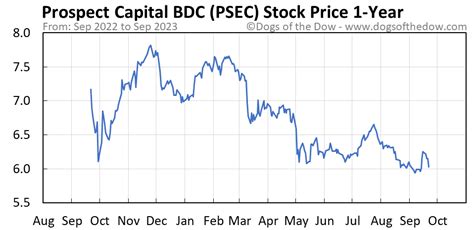 psec today's stock price news