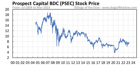 psec today's stock price trend
