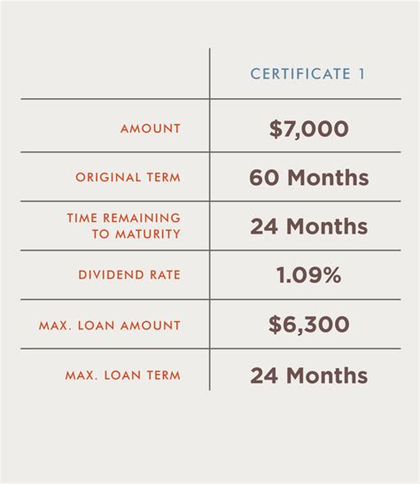 psecu rates