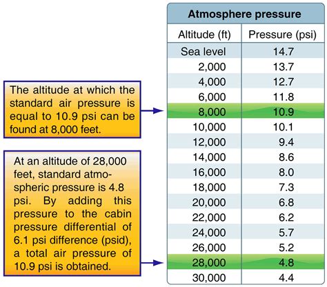 psi atmospheric pressure