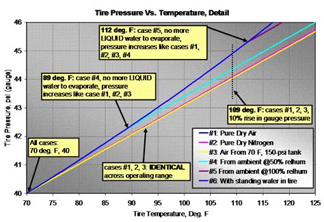 Psi Nitrogen Pressure Temperature Chart