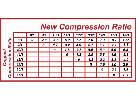 Psi To Compression Ratio Chart