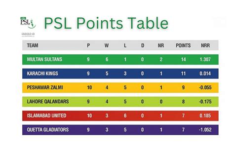 psl live score points table 2023