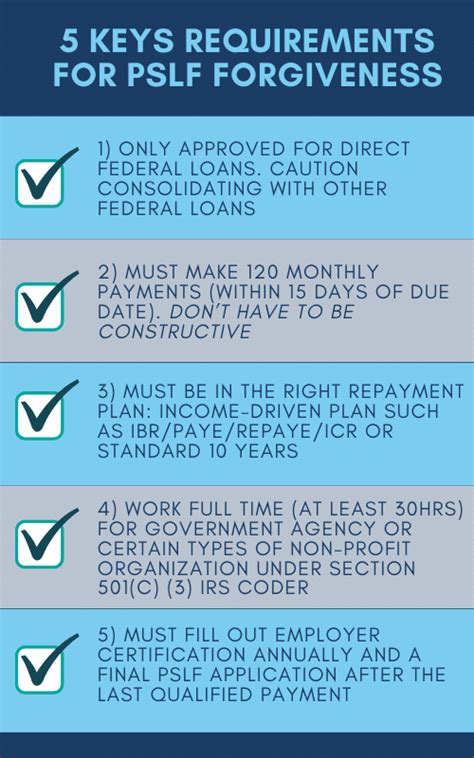 pslf forgiveness amount