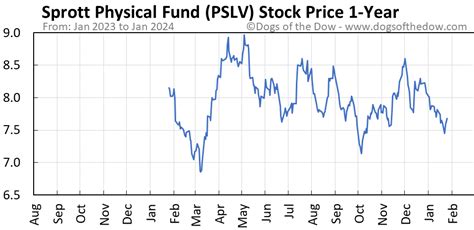 pslv stock today