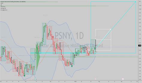 Psny Stock Chart