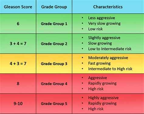 pssa group 2 low vs high
