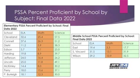 pssa public scores for 2023