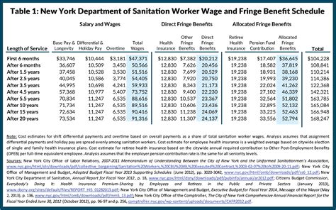 pssi sanitation pay scale