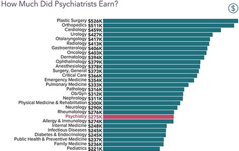 Psychiatrist Pay Average