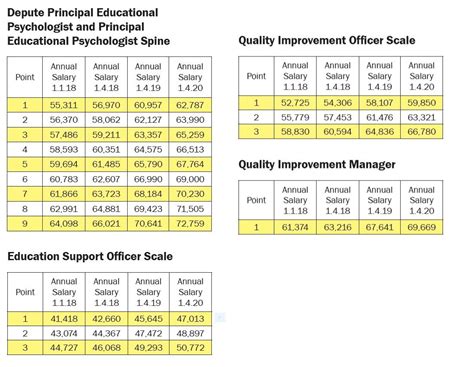 Psychologist Pay Scale Uk