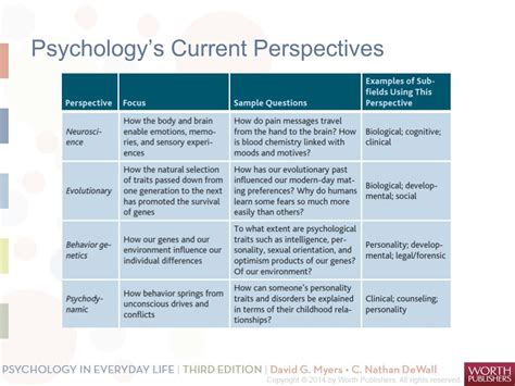 psychology current perspectives