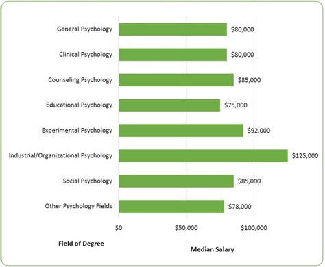psychology degree jobs and salary