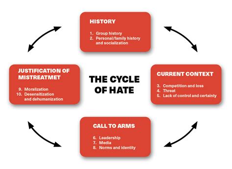 psychology of hate