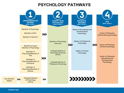 5 Psychology Pathways