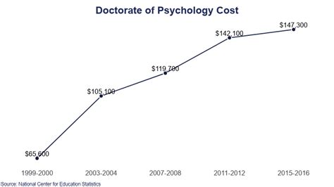 psychology programs near me cost