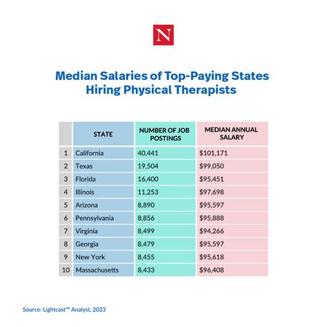 Top 10 PT Salaries