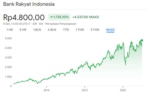 pt bbri tbk - grafik saham