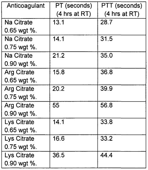 Pt Inr Range Chart