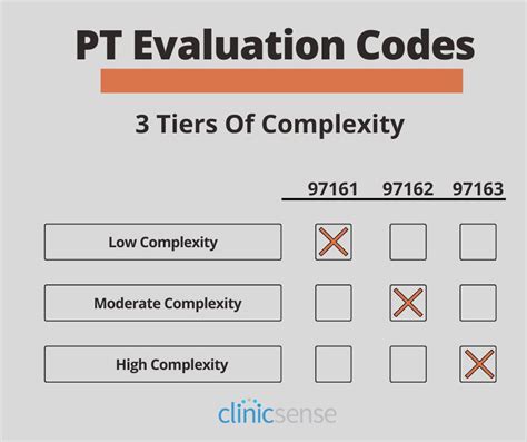 pt low complexity eval code