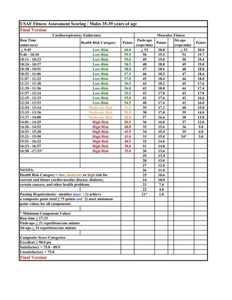 Pt Test Standards Air Force
