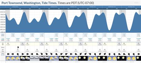 pt townsend tide chart